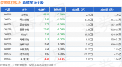 拆建筑材板块从力资金净流出29.91万元